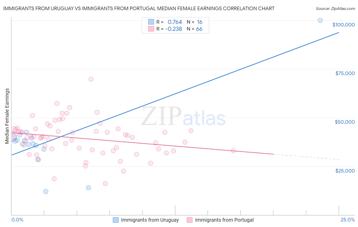 Immigrants from Uruguay vs Immigrants from Portugal Median Female Earnings