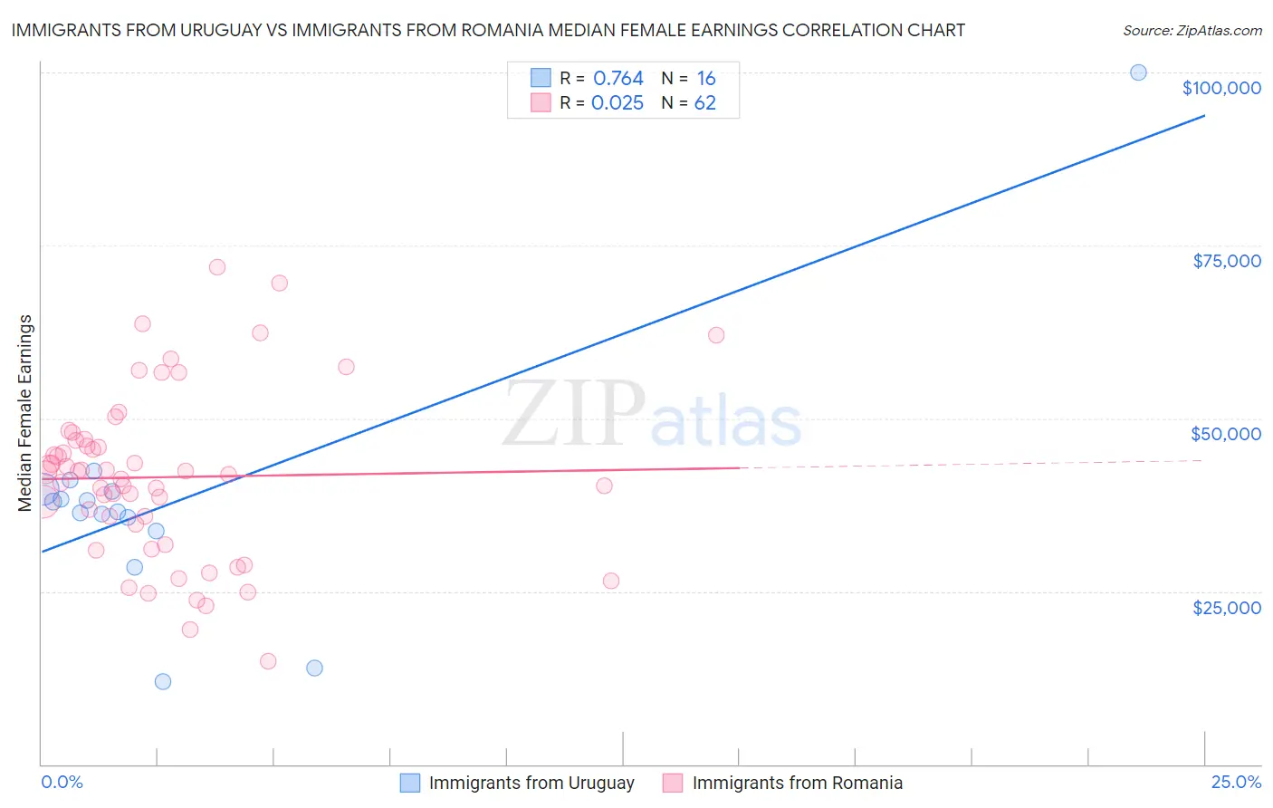 Immigrants from Uruguay vs Immigrants from Romania Median Female Earnings