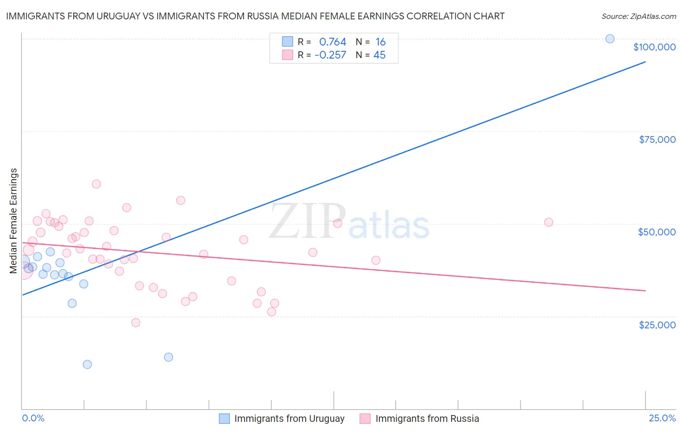 Immigrants from Uruguay vs Immigrants from Russia Median Female Earnings