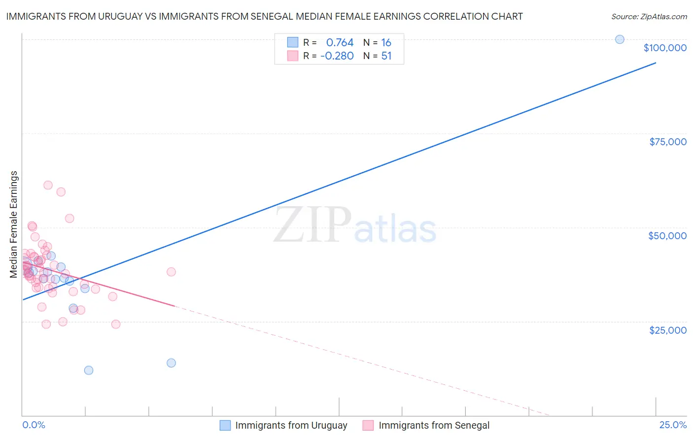 Immigrants from Uruguay vs Immigrants from Senegal Median Female Earnings