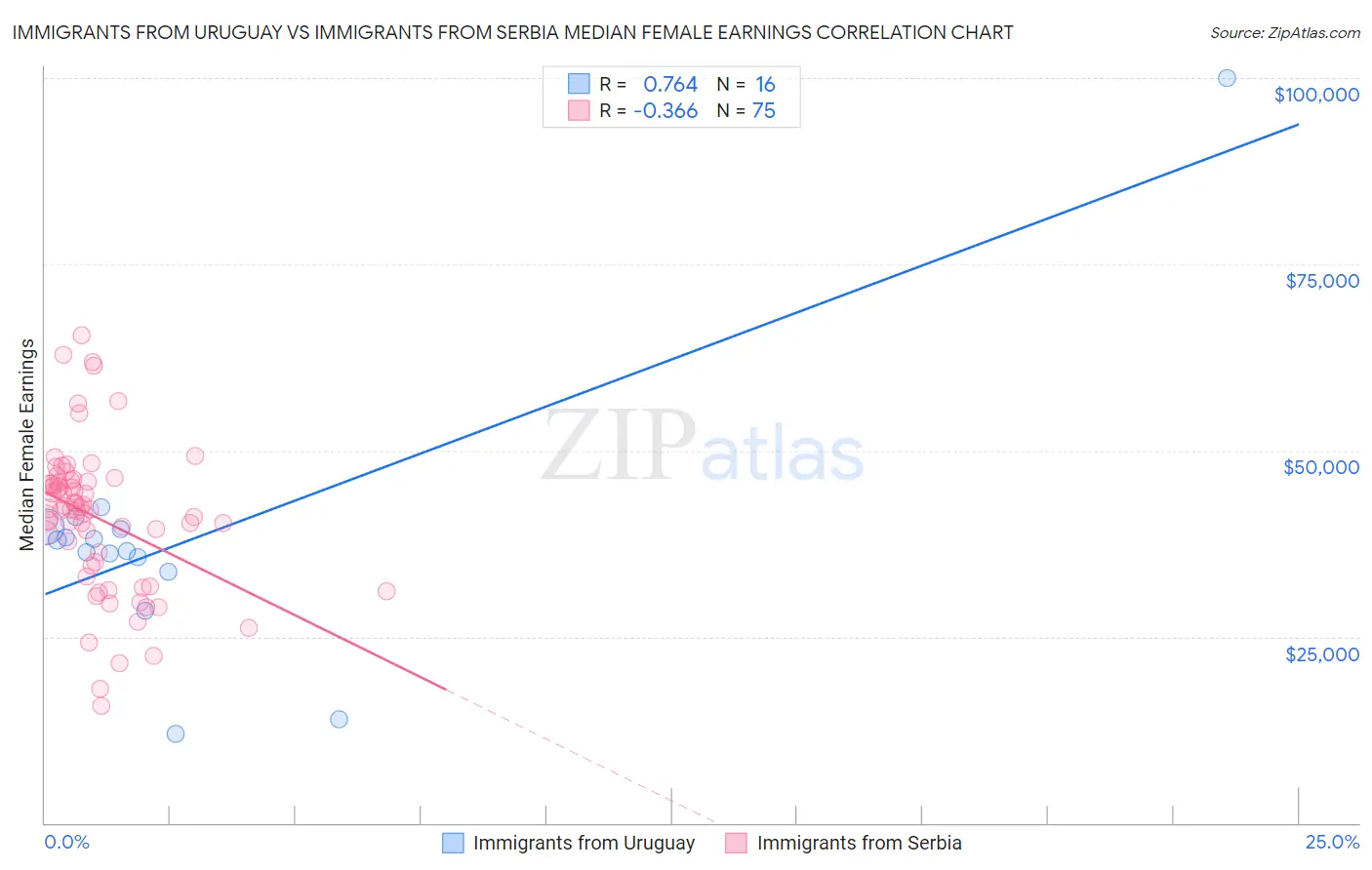 Immigrants from Uruguay vs Immigrants from Serbia Median Female Earnings