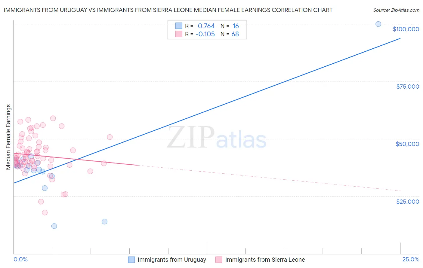 Immigrants from Uruguay vs Immigrants from Sierra Leone Median Female Earnings