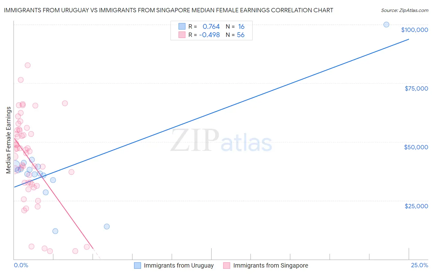 Immigrants from Uruguay vs Immigrants from Singapore Median Female Earnings