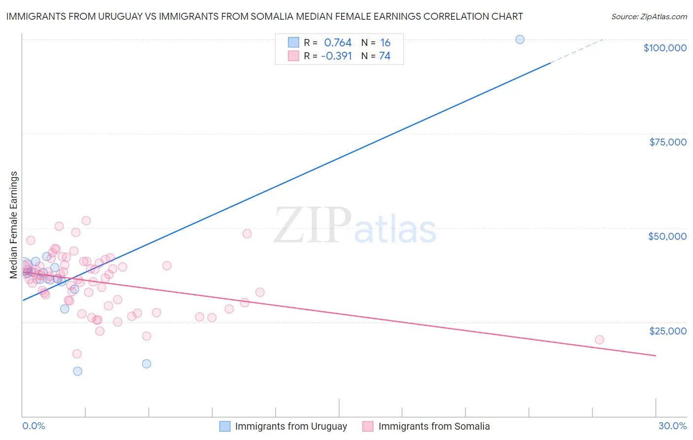 Immigrants from Uruguay vs Immigrants from Somalia Median Female Earnings