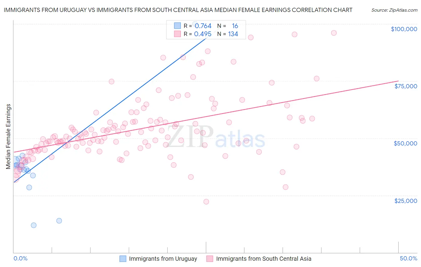 Immigrants from Uruguay vs Immigrants from South Central Asia Median Female Earnings