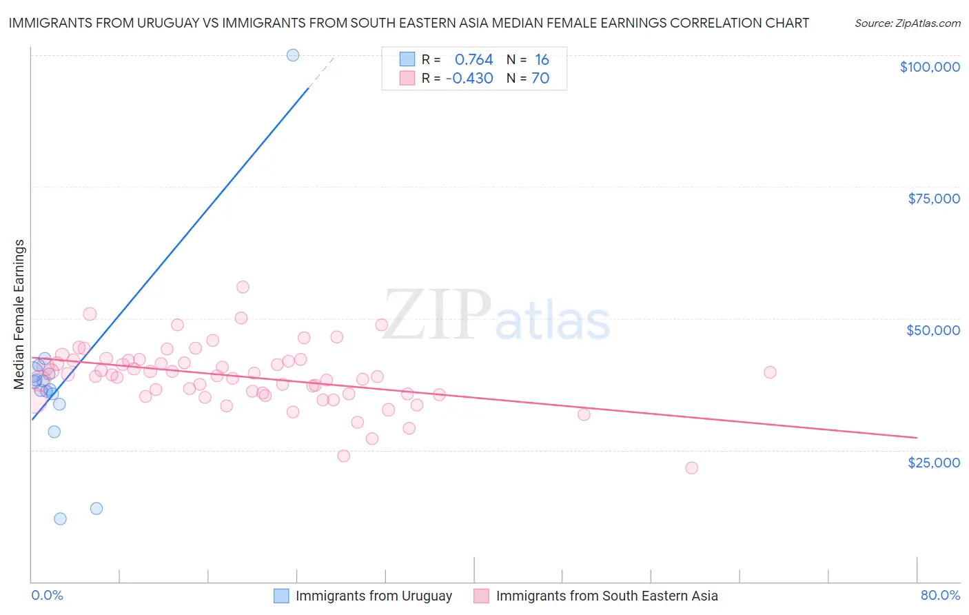 Immigrants from Uruguay vs Immigrants from South Eastern Asia Median Female Earnings
