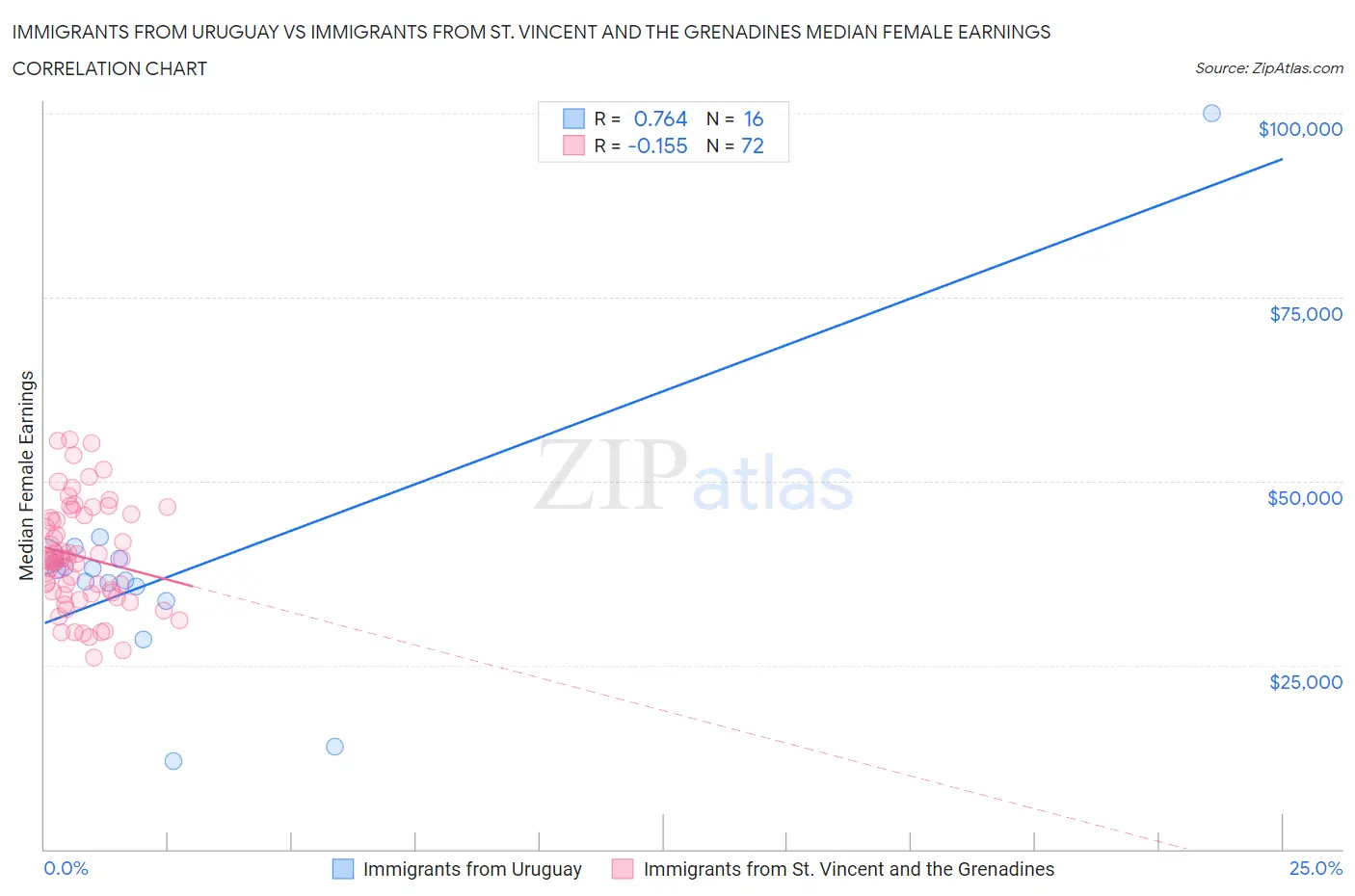 Immigrants from Uruguay vs Immigrants from St. Vincent and the Grenadines Median Female Earnings