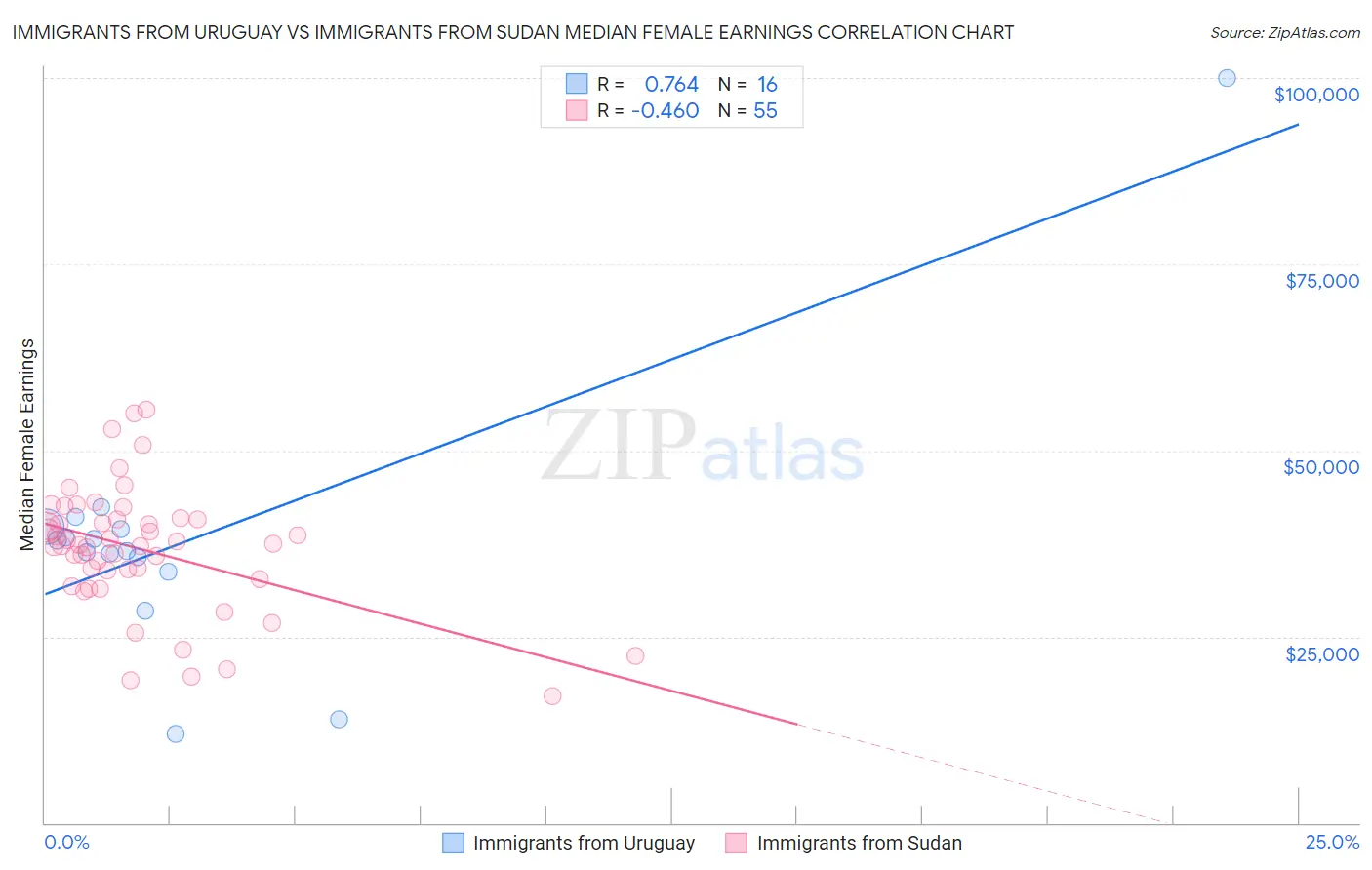 Immigrants from Uruguay vs Immigrants from Sudan Median Female Earnings