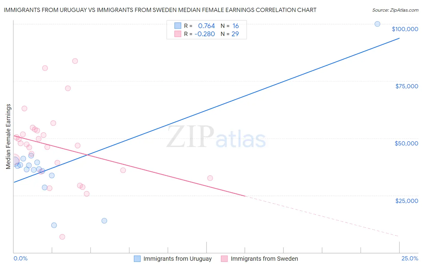 Immigrants from Uruguay vs Immigrants from Sweden Median Female Earnings