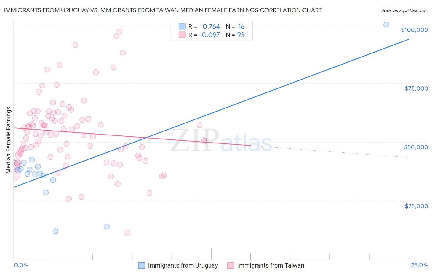 Immigrants from Uruguay vs Immigrants from Taiwan Median Female Earnings
