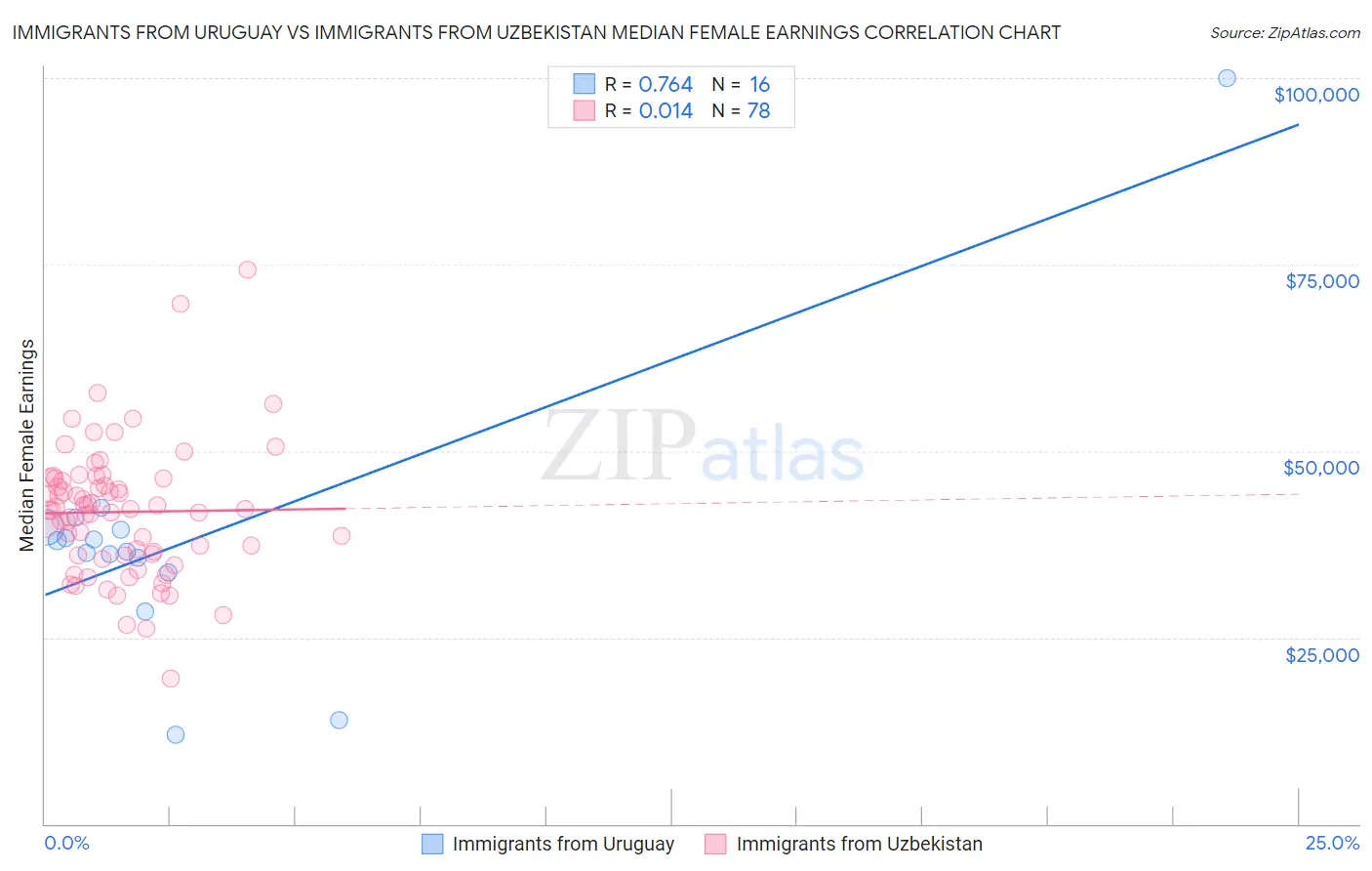 Immigrants from Uruguay vs Immigrants from Uzbekistan Median Female Earnings