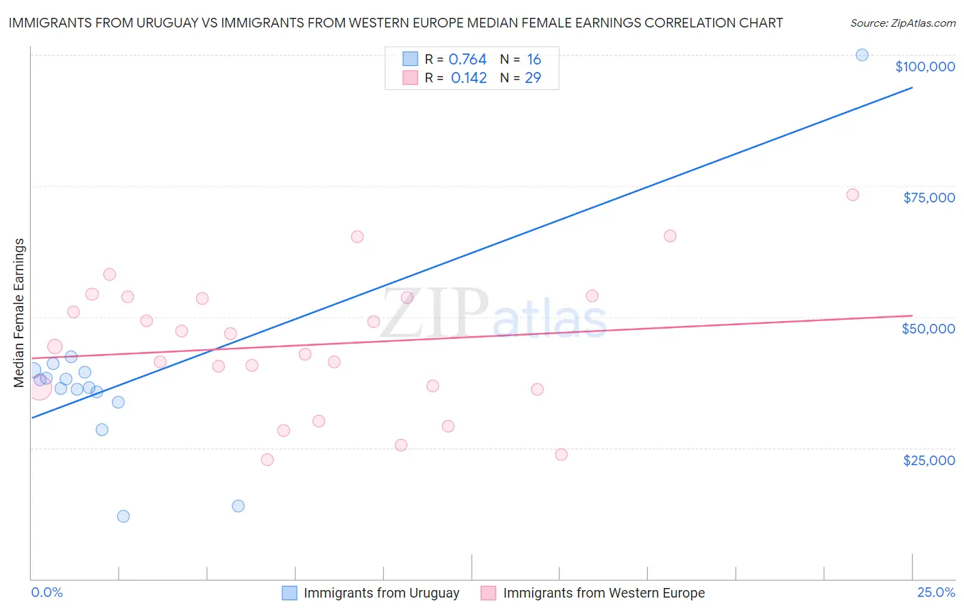 Immigrants from Uruguay vs Immigrants from Western Europe Median Female Earnings