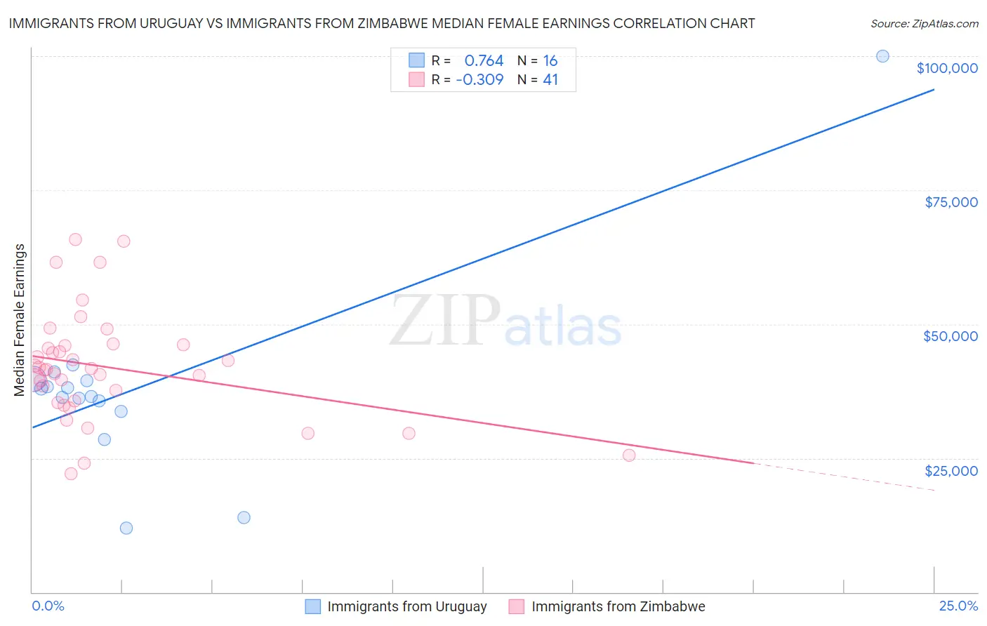 Immigrants from Uruguay vs Immigrants from Zimbabwe Median Female Earnings