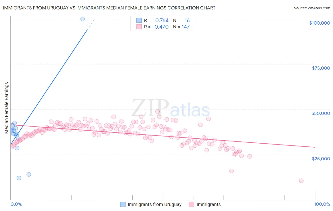 Immigrants from Uruguay vs Immigrants Median Female Earnings