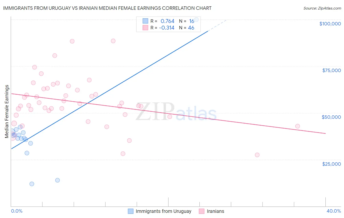 Immigrants from Uruguay vs Iranian Median Female Earnings