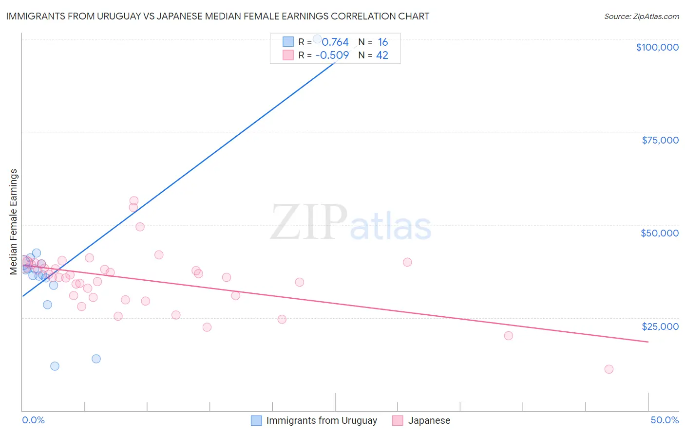 Immigrants from Uruguay vs Japanese Median Female Earnings