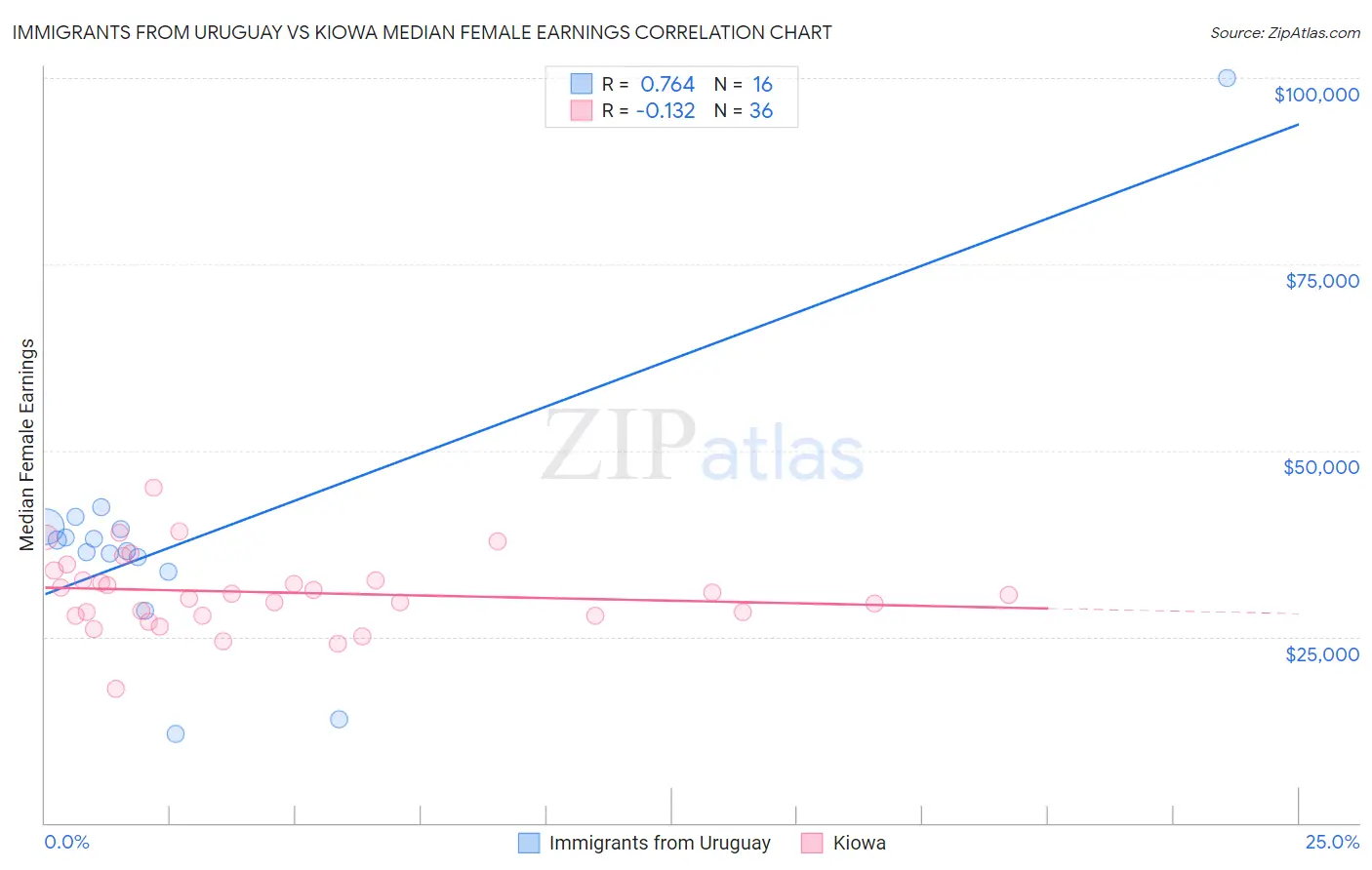 Immigrants from Uruguay vs Kiowa Median Female Earnings