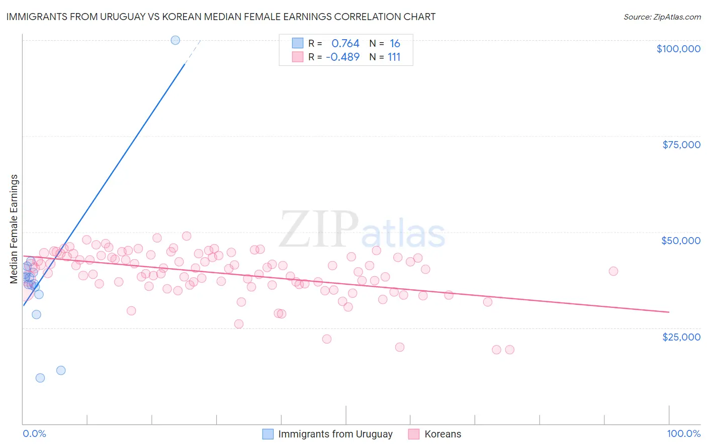 Immigrants from Uruguay vs Korean Median Female Earnings