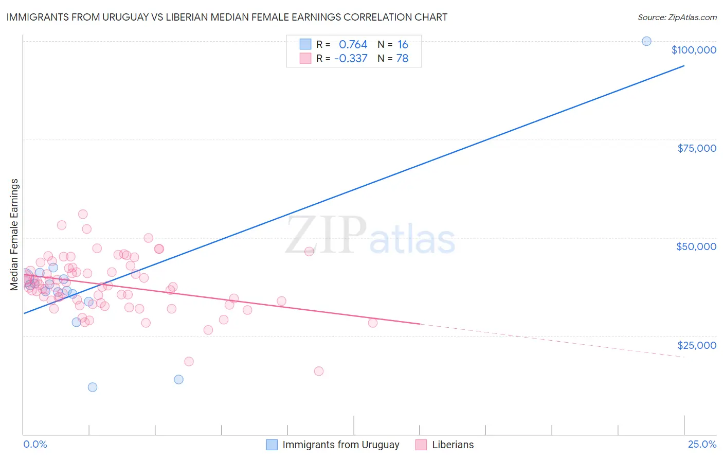 Immigrants from Uruguay vs Liberian Median Female Earnings