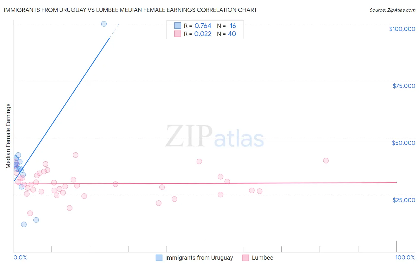 Immigrants from Uruguay vs Lumbee Median Female Earnings