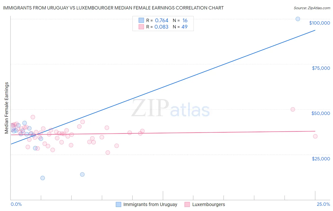 Immigrants from Uruguay vs Luxembourger Median Female Earnings