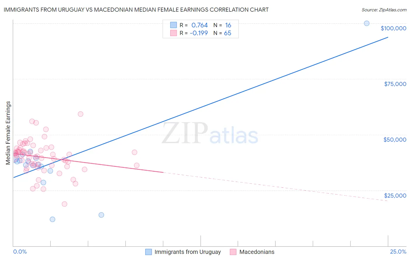 Immigrants from Uruguay vs Macedonian Median Female Earnings