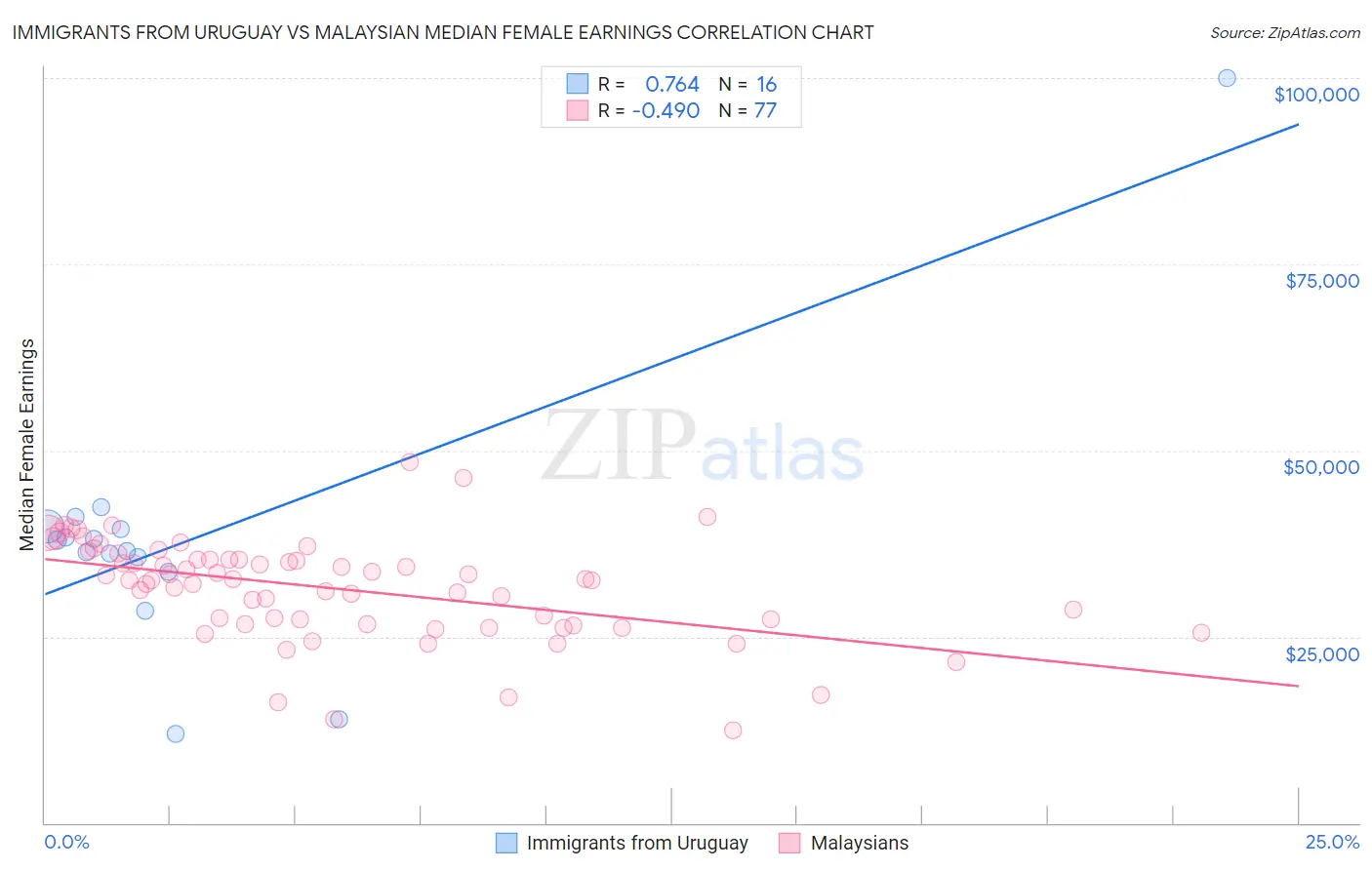 Immigrants from Uruguay vs Malaysian Median Female Earnings