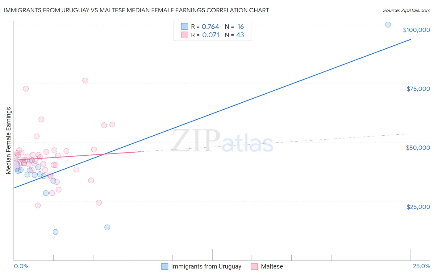 Immigrants from Uruguay vs Maltese Median Female Earnings