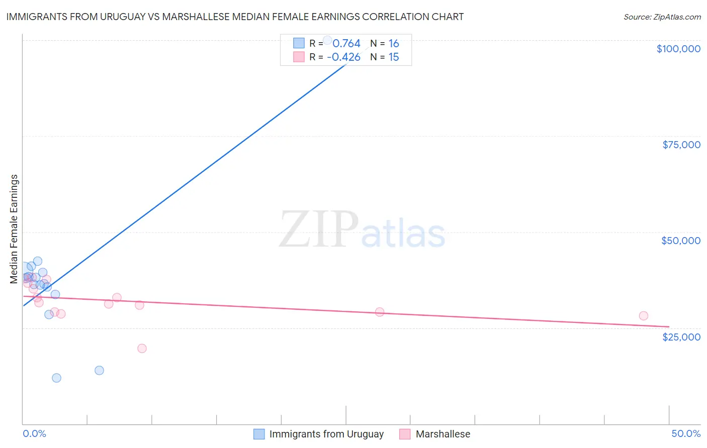 Immigrants from Uruguay vs Marshallese Median Female Earnings