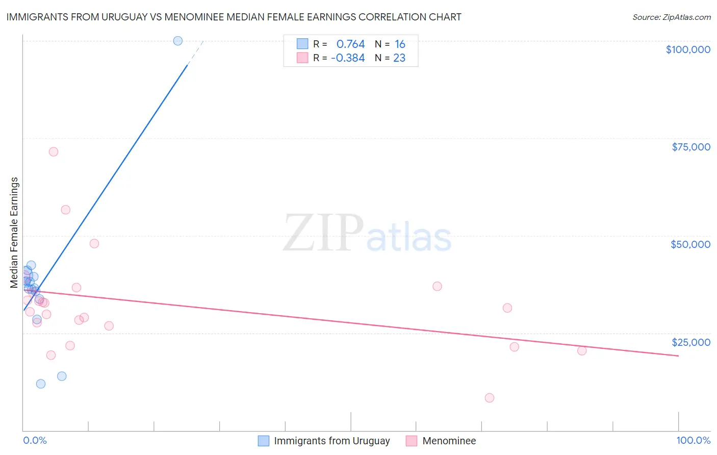 Immigrants from Uruguay vs Menominee Median Female Earnings