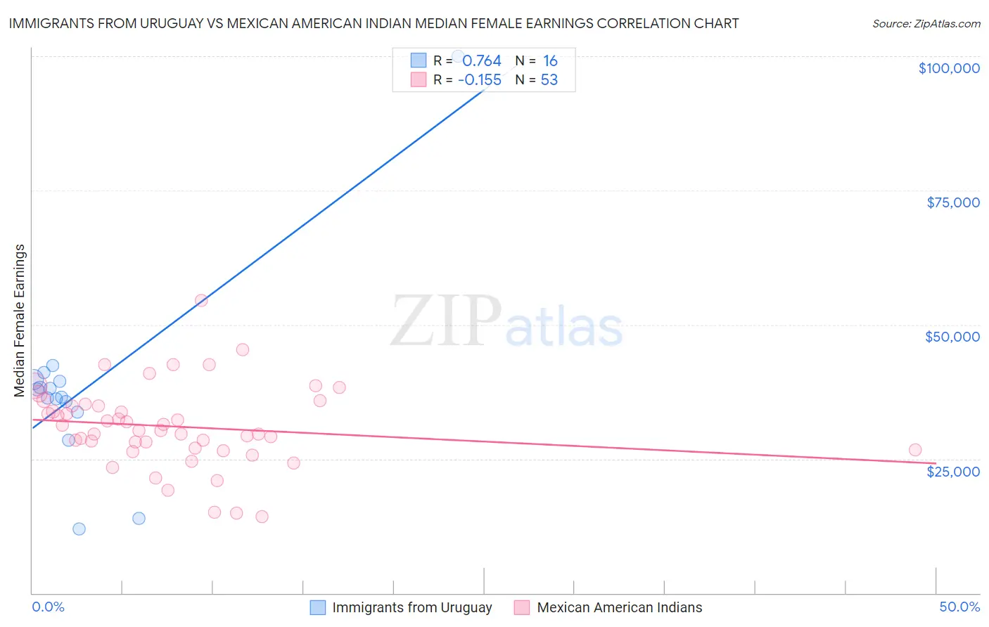 Immigrants from Uruguay vs Mexican American Indian Median Female Earnings