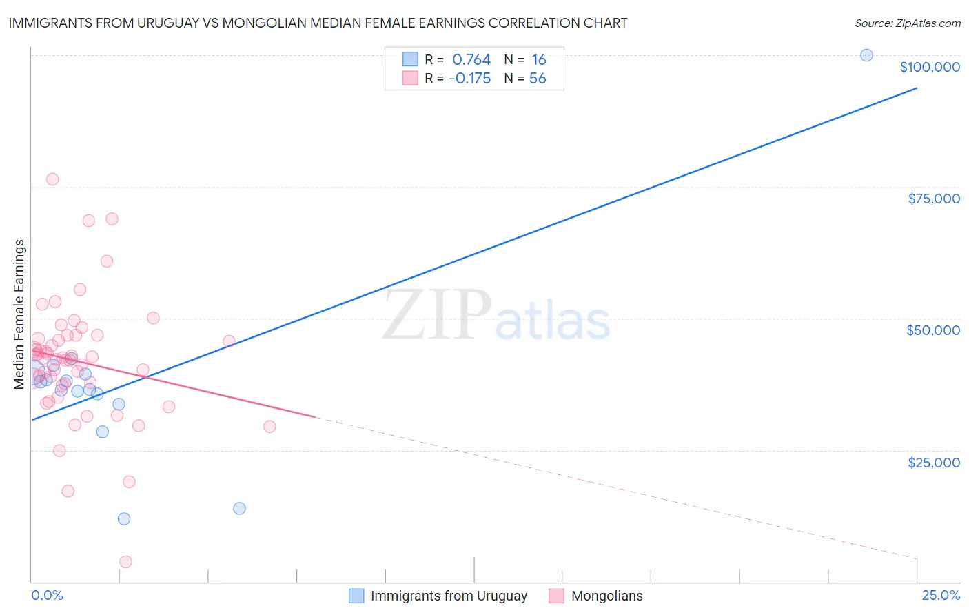 Immigrants from Uruguay vs Mongolian Median Female Earnings