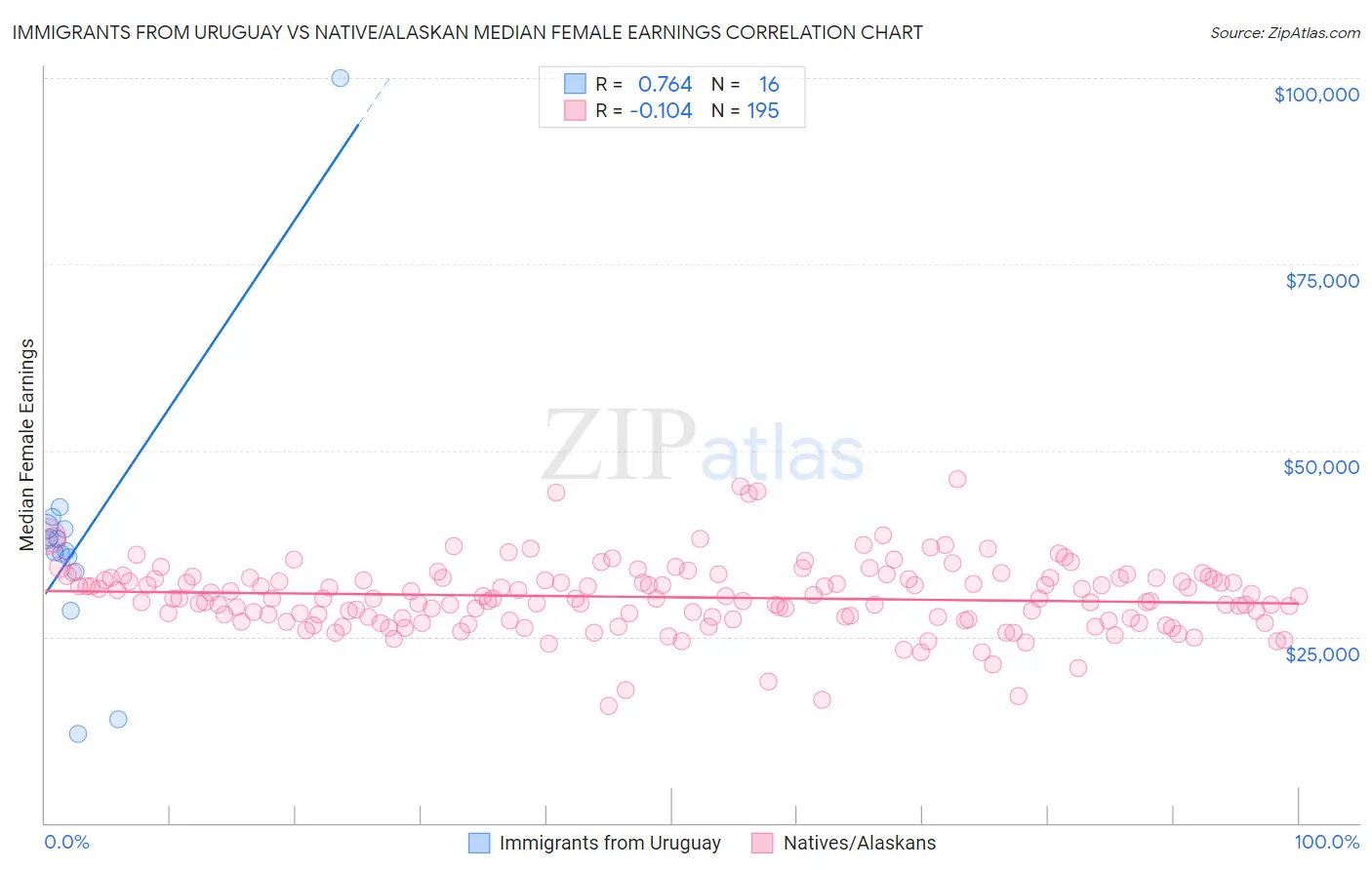 Immigrants from Uruguay vs Native/Alaskan Median Female Earnings