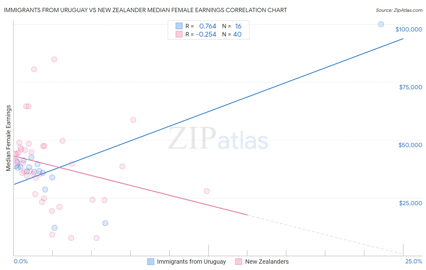 Immigrants from Uruguay vs New Zealander Median Female Earnings