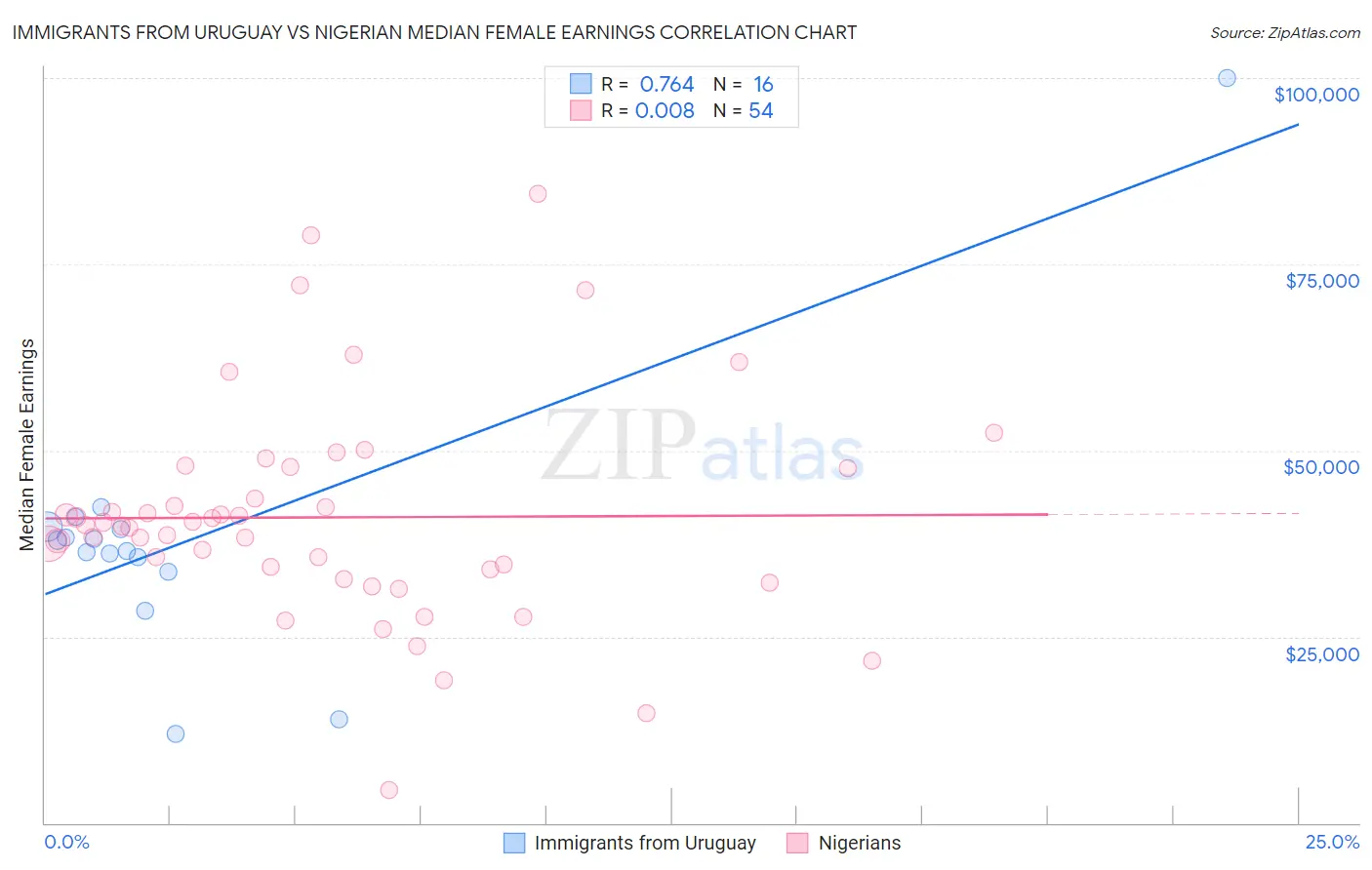 Immigrants from Uruguay vs Nigerian Median Female Earnings
