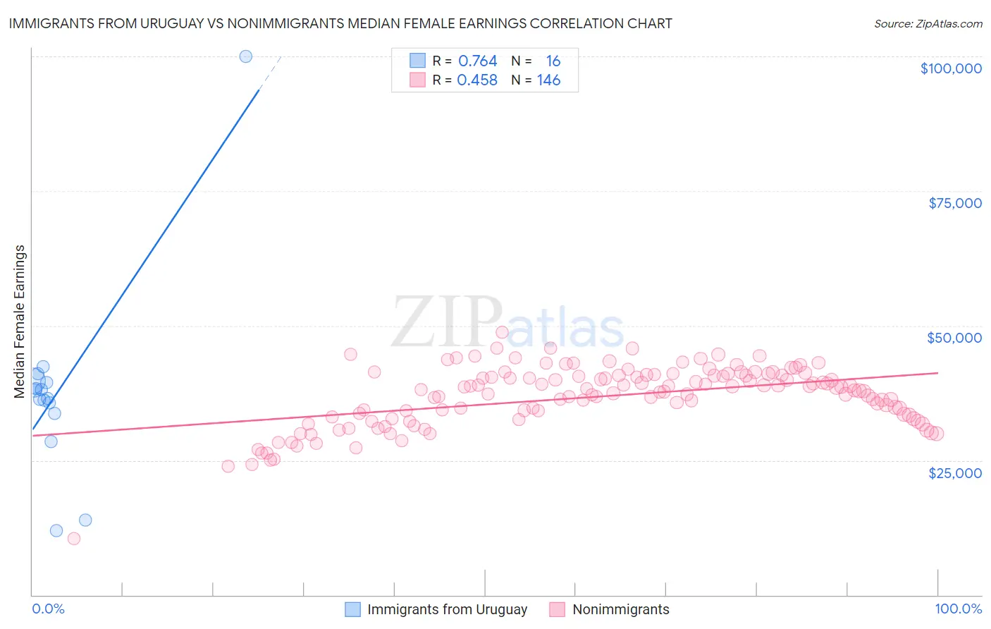 Immigrants from Uruguay vs Nonimmigrants Median Female Earnings