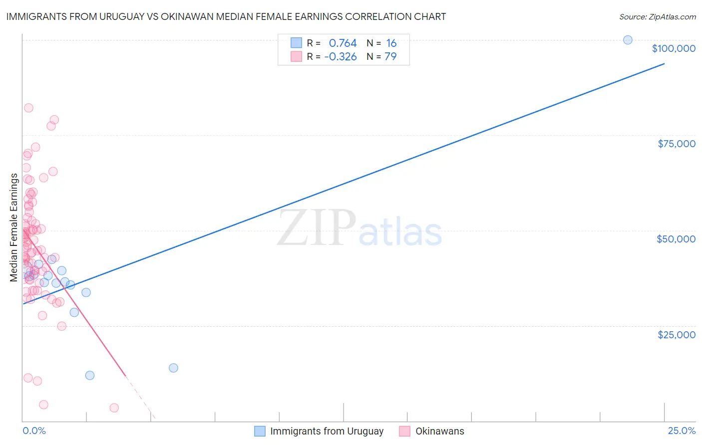 Immigrants from Uruguay vs Okinawan Median Female Earnings