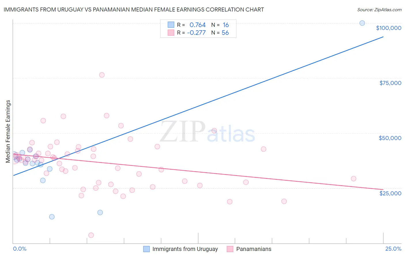 Immigrants from Uruguay vs Panamanian Median Female Earnings