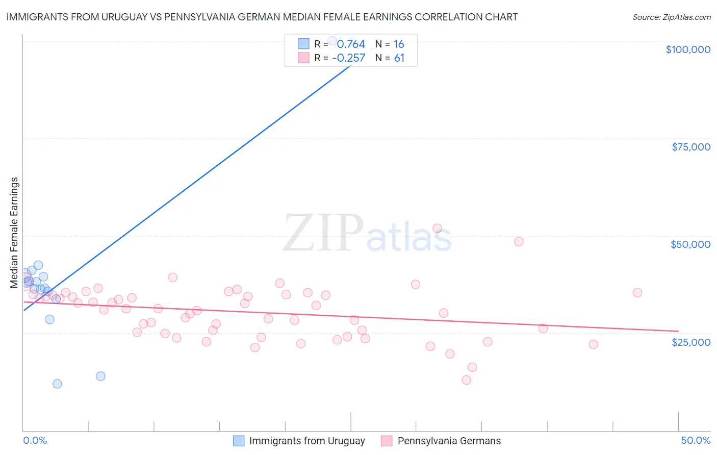 Immigrants from Uruguay vs Pennsylvania German Median Female Earnings