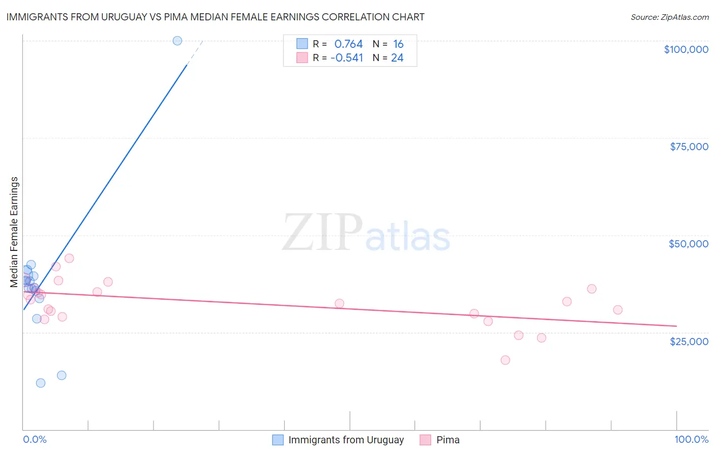 Immigrants from Uruguay vs Pima Median Female Earnings