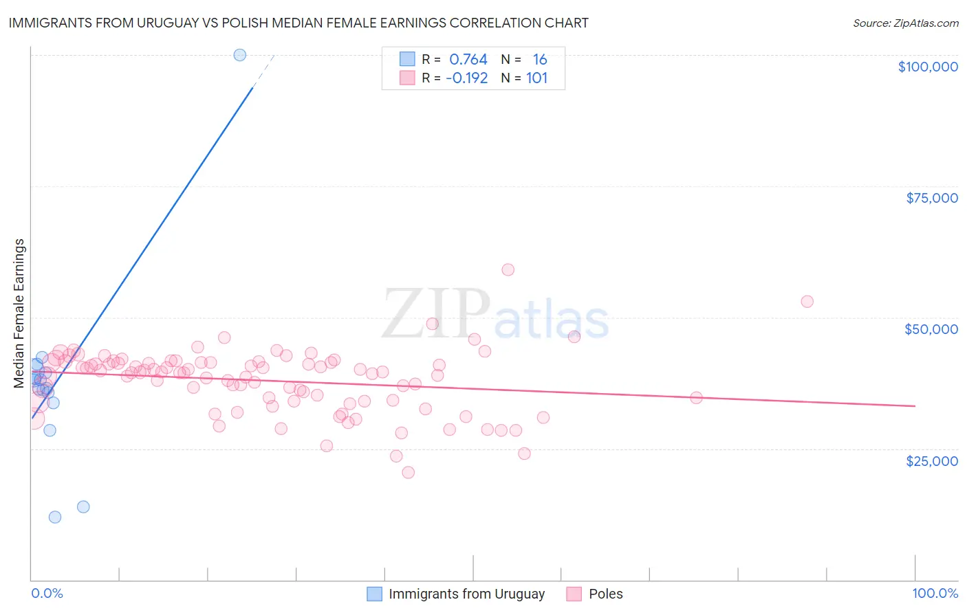 Immigrants from Uruguay vs Polish Median Female Earnings