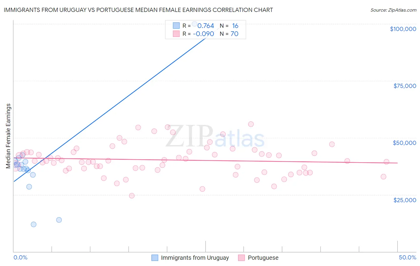 Immigrants from Uruguay vs Portuguese Median Female Earnings