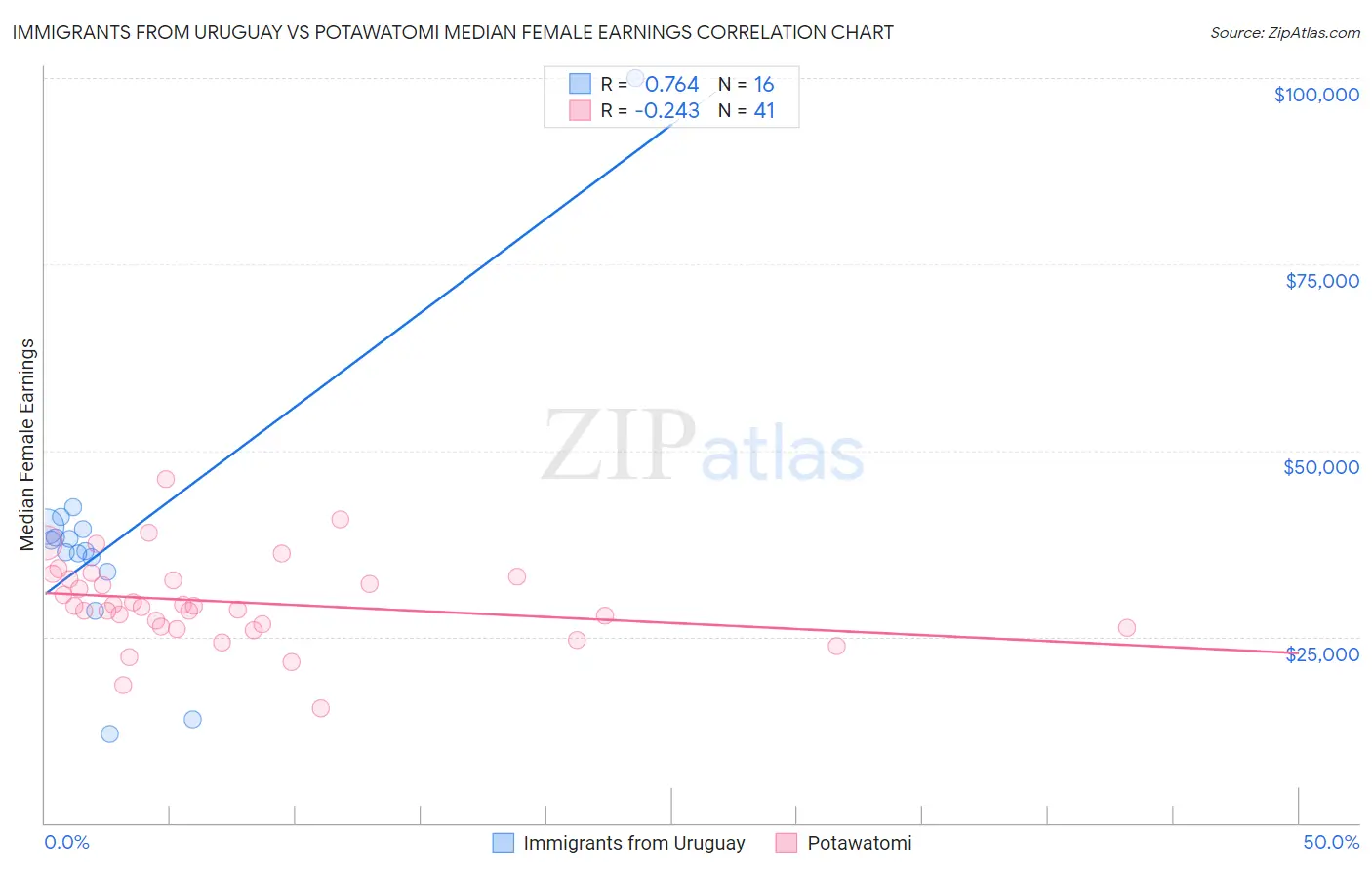 Immigrants from Uruguay vs Potawatomi Median Female Earnings