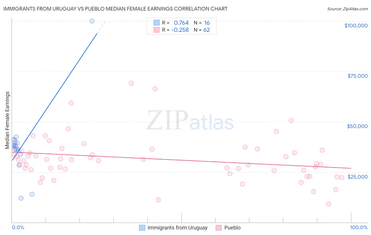 Immigrants from Uruguay vs Pueblo Median Female Earnings