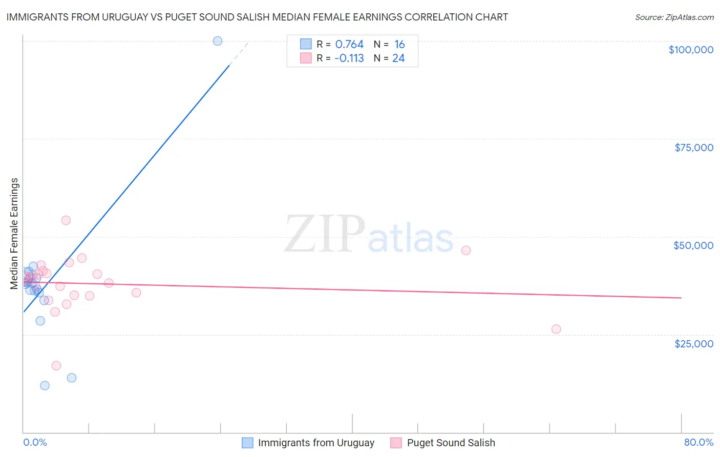 Immigrants from Uruguay vs Puget Sound Salish Median Female Earnings