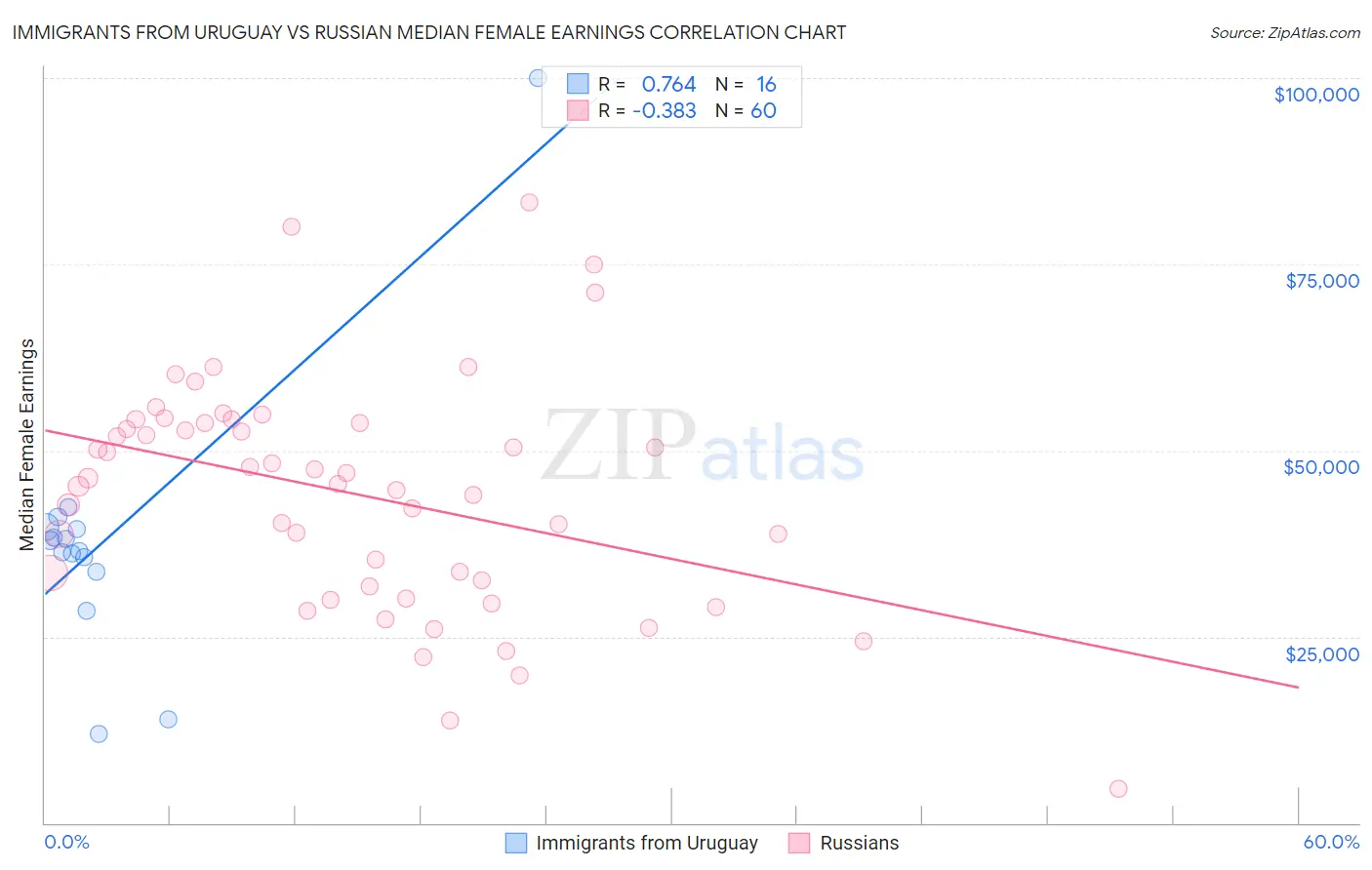 Immigrants from Uruguay vs Russian Median Female Earnings
