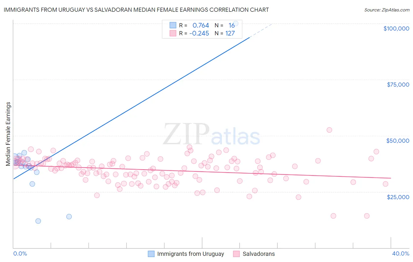 Immigrants from Uruguay vs Salvadoran Median Female Earnings