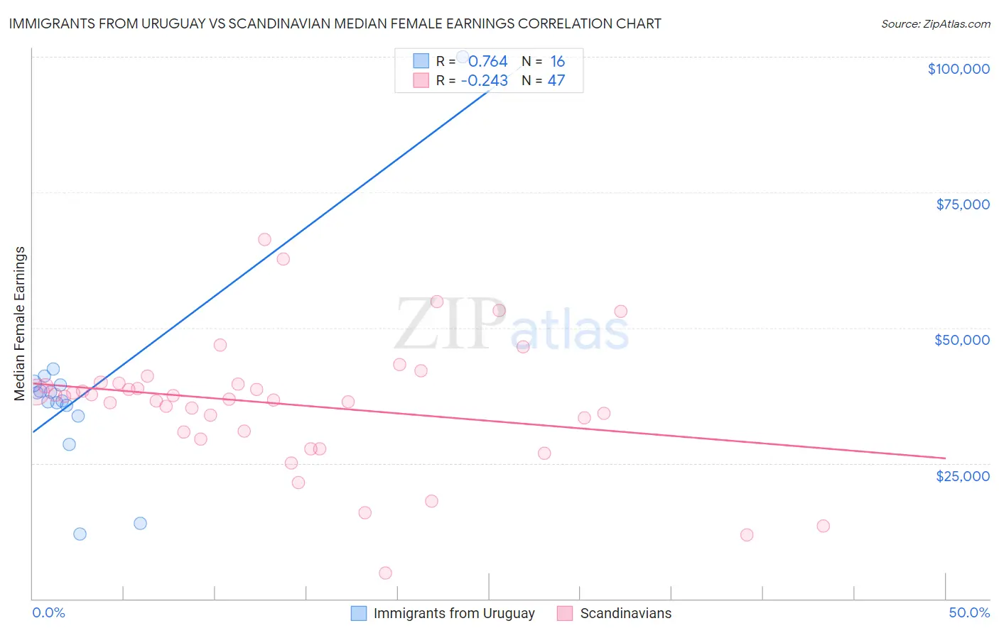 Immigrants from Uruguay vs Scandinavian Median Female Earnings