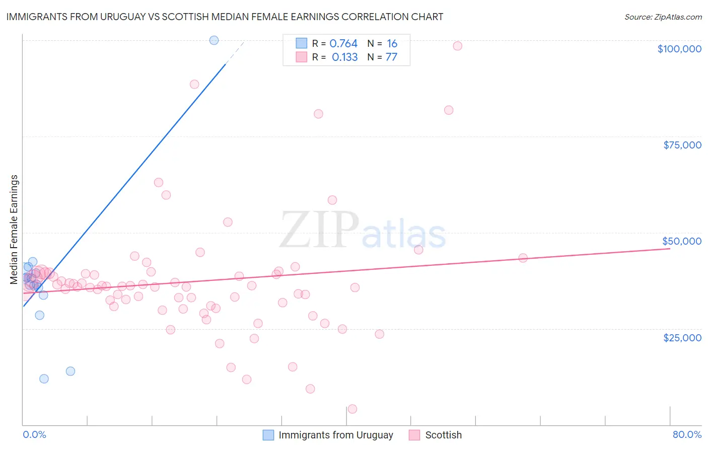 Immigrants from Uruguay vs Scottish Median Female Earnings