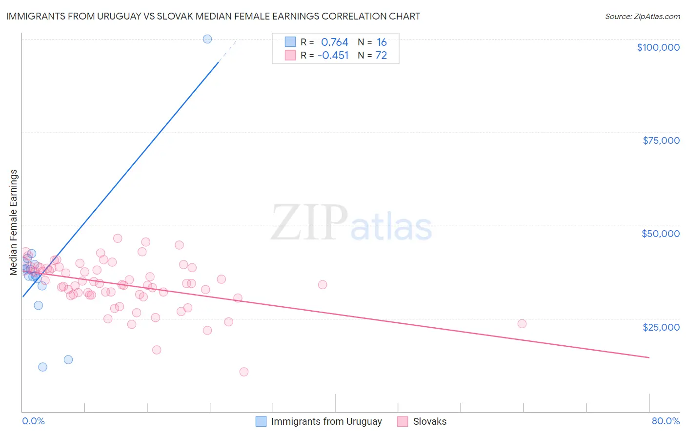 Immigrants from Uruguay vs Slovak Median Female Earnings